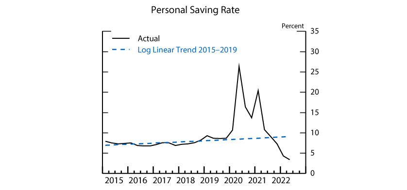 美国人储蓄率大幅降低  竟比疫情前更低