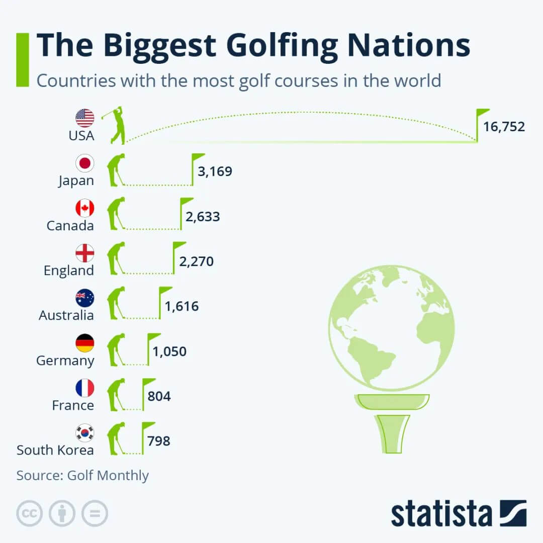 世界前八个拥有高尔夫球场最多的国家