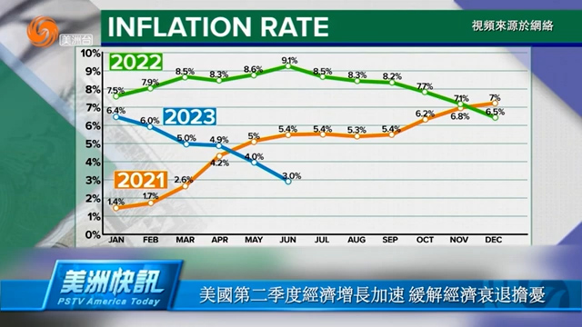 美国第二季度经济增长加速 缓解经济衰退担忧