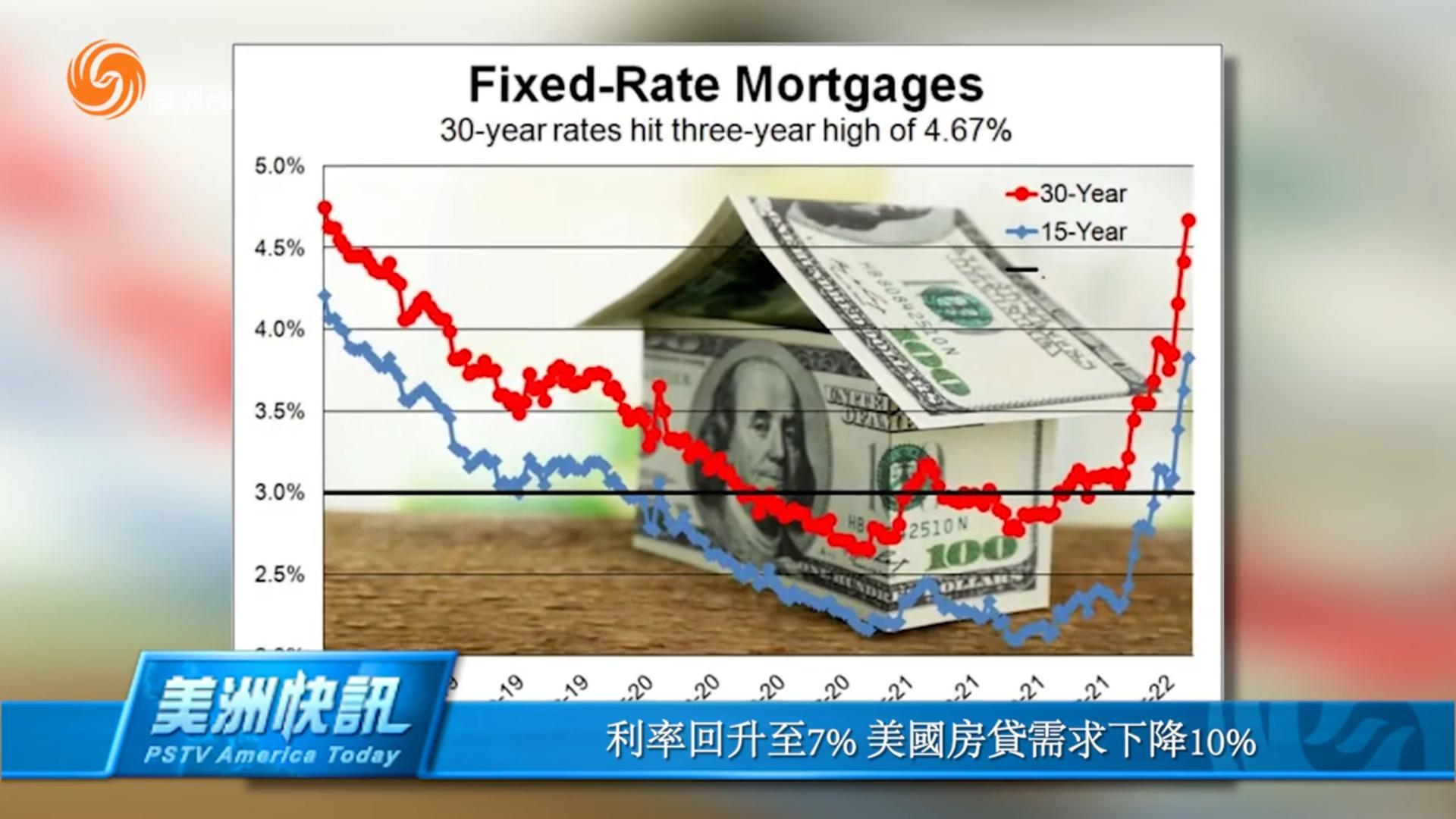 利率回升至7% 美國房貸需求下降10%